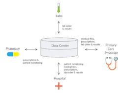 2. A healthcare network system can implement interoperability to transfer data between different nodes in the network, such as transferring lab orders and results between hospitals and physicians. 2. A healthcare network system can implement interoperability to transfer data between different nodes in the network, such as transferring lab orders and results between hospitals and physicians.