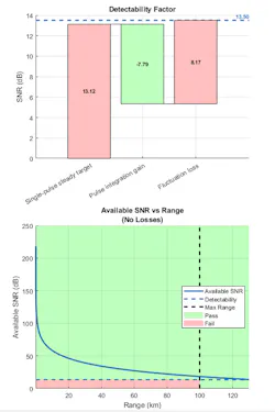 3. Waterfall chart illustrating the components of the detectability factor for a single pulse (top). Stoplight chart indicating available SNR vs. range (bottom). (©1984–2021 The MathWorks, Inc.) 3. Waterfall chart illustrating the components of the detectability factor for a single pulse (top). Stoplight chart indicating available SNR vs. range (bottom). (©1984–2021 The MathWorks, Inc.)