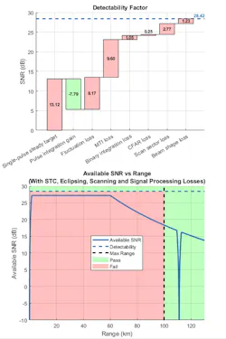 5. Waterfall chart illustrating the components of the detectability factor for a single pulse (top). Updated stoplight chart that reflects system losses (bottom). (©1984–2021 The MathWorks, Inc.) 5. Waterfall chart illustrating the components of the detectability factor for a single pulse (top). Updated stoplight chart that reflects system losses (bottom). (©1984–2021 The MathWorks, Inc.)
