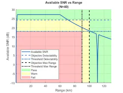 6. Updated stoplight chart with increased integration and relaxed requirements for max range and Pd. (©1984–2021 The MathWorks, Inc.) 6. Updated stoplight chart with increased integration and relaxed requirements for max range and Pd. (©1984–2021 The MathWorks, Inc.)