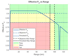7. Effective Pd as a function of range. (©1984–2021 The MathWorks, Inc.) 7. Effective Pd as a function of range. (©1984–2021 The MathWorks, Inc.)