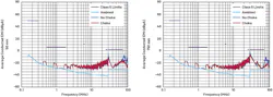 4. Current-probe CE shows that emissions are lower in the FM band when a common-mode choke is used. 4. Current-probe CE shows that emissions are lower in the FM band when a common-mode choke is used.
