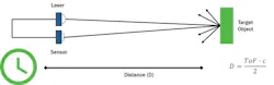 1. Direct time-of-flight (dTOF) measures the time taken for light to travel to the target and back. 1. Direct time-of-flight (dTOF) measures the time taken for light to travel to the target and back.
