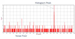 3. Multi-shot dToF allows the target to clearly distinguish itself from background noise. 3. Multi-shot dToF allows the target to clearly distinguish itself from background noise.