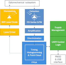 5. High-level block diagram of the SiPM dToF LiDAR platform. 5. High-level block diagram of the SiPM dToF LiDAR platform.