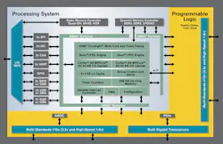 3. The Xilinx Zynq-7000 combines an FPGA fabric with a hard-core, Arm-based compute complex. 3. The Xilinx Zynq-7000 combines an FPGA fabric with a hard-core, Arm-based compute complex.