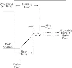 4. This illustration of DAC settling time shows the difference in time it takes from input to output, until the output arrives and remains at a specified error band around the final output voltage. 4. This illustration of DAC settling time shows the difference in time it takes from input to output, until the output arrives and remains at a specified error band around the final output voltage.