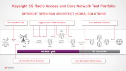 7. KORA, an end-to-end portfolio of solutions for Open Radio Access Network (O-RAN), enables ecosystem participants to emulate any part of a 5G O-RAN network. 7. KORA, an end-to-end portfolio of solutions for Open Radio Access Network (O-RAN), enables ecosystem participants to emulate any part of a 5G O-RAN network.
