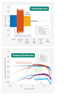 4. In these images, we see time- and frequency-domain views of how the same signals look at the receiver’s slicer—that is, after the addition of the analog front-end and feed-forward equalizer (FFE) gains. 4. In these images, we see time- and frequency-domain views of how the same signals look at the receiver’s slicer—that is, after the addition of the analog front-end and feed-forward equalizer (FFE) gains.