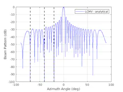 1. An LCMV beamformer is used to eliminate interference sources. (©2021 The MathWorks, Inc.) 1. An LCMV beamformer is used to eliminate interference sources. (©2021 The MathWorks, Inc.)