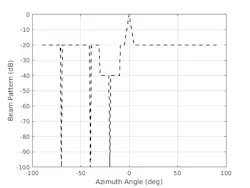 2. Shown are the desired characteristics of an array pattern. (©2021 The MathWorks, Inc.) 2. Shown are the desired characteristics of an array pattern. (©2021 The MathWorks, Inc.)