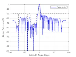 3. This synthesized pattern satisfies desired requirements using a quadratic-programming optimization technique. (©2021 The MathWorks, Inc.) 3. This synthesized pattern satisfies desired requirements using a quadratic-programming optimization technique. (©2021 The MathWorks, Inc.)