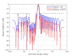 4. Here, the synthesized pattern satisfies desired requirements using a quadratic-programming optimization technique as compared to SOCP. (©2021 The MathWorks, Inc.) 4. Here, the synthesized pattern satisfies desired requirements using a quadratic-programming optimization technique as compared to SOCP. (©2021 The MathWorks, Inc.)