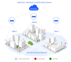 1. The Wi-SUN network architecture connects hundreds of nodes. (Wi-SUN Alliance) 1. The Wi-SUN network architecture connects hundreds of nodes. (Wi-SUN Alliance)