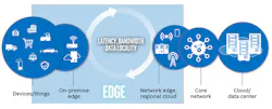 3. The different edge locations in a things-to-cloud IoT system. 3. The different edge locations in a things-to-cloud IoT system.