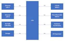 4. Shown is a simplified edge gateway block diagram: PCIe technology is the preferred choice within the system connectivity. 4. Shown is a simplified edge gateway block diagram: PCIe technology is the preferred choice within the system connectivity.