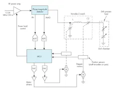 3. A simplified diagram of the Z-matching network in an RF plasma etcher. 3. A simplified diagram of the Z-matching network in an RF plasma etcher.