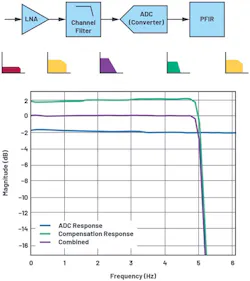 1. An ADC’s amplitude flatness response across frequency can be improved with digital filtering. 1. An ADC’s amplitude flatness response across frequency can be improved with digital filtering.