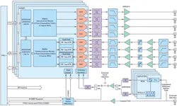 1. This high-level system block diagram is used to demonstrate multichannel phase and amplitude equalization/flatness. 1. This high-level system block diagram is used to demonstrate multichannel phase and amplitude equalization/flatness.