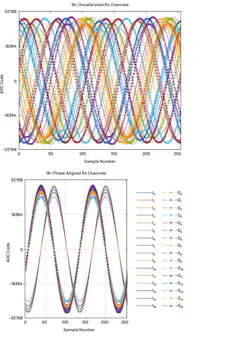 3. Experimental results showing the simultaneous I/Q capture of 16 receive channels that are phase aligned (but not amplitude aligned) using strictly the complex NCO phase offsets provided in DDC blocks located on the digitizer IC. 3. Experimental results showing the simultaneous I/Q capture of 16 receive channels that are phase aligned (but not amplitude aligned) using strictly the complex NCO phase offsets provided in DDC blocks located on the digitizer IC.
