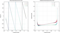 3. The phase/amplitude error response of each channel with respect to a gain-flattened Rx0 helps determine the pFIR filter design. 3. The phase/amplitude error response of each channel with respect to a gain-flattened Rx0 helps determine the pFIR filter design.