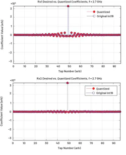 4. Separate 96-tap pFIRs are designed to provide gain flattening and amplitude alignment across the subarray. 4. Separate 96-tap pFIRs are designed to provide gain flattening and amplitude alignment across the subarray.