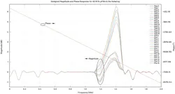 5. The designed pFIR frequency response for all receive channels shows the applied calibration response for each channel. 5. The designed pFIR frequency response for all receive channels shows the applied calibration response for each channel.