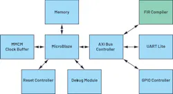 1. An example of a MicroBlaze design; one FIR filter is implemented in the FPGA to determine resource utilization. 1. An example of a MicroBlaze design; one FIR filter is implemented in the FPGA to determine resource utilization.