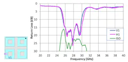 3. This plot shows individual port return loss and isolation (V-port/H-port) for the 2x2 antenna array with integrated BPFs. 3. This plot shows individual port return loss and isolation (V-port/H-port) for the 2x2 antenna array with integrated BPFs.