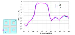 4. Here, we show the individual port efficiency (V-port, H-port) for the 2x2 antenna array with integrated BPFs. 4. Here, we show the individual port efficiency (V-port, H-port) for the 2x2 antenna array with integrated BPFs.