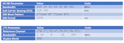 Table 1: 5G NR and LTE configurations for data synthesis. (©2021 The MathWorks, Inc.) Table 1: 5G NR and LTE configurations for data synthesis. (©2021 The MathWorks, Inc.)