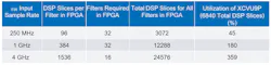 Table 1: Higher FIR sample rates can overwhelm FPGA resource utilization and greatly increase system power consumption Table 1: Higher FIR sample rates can overwhelm FPGA resource utilization and greatly increase system power consumption