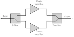 1. The well-known Doherty amplifier uses a modification of the classic Class B approach. It incorporates a lower-power carrier amplifier and pulls in a higher-power peaking amplifier when needed. (Source: Electronics Notes) 1. The well-known Doherty amplifier uses a modification of the classic Class B approach. It incorporates a lower-power carrier amplifier and pulls in a higher-power peaking amplifier when needed. (Source: Electronics Notes)