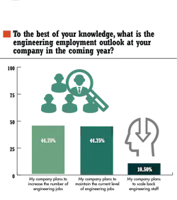 4. The outlook for engineers remains strong. 4. The outlook for engineers remains strong.
