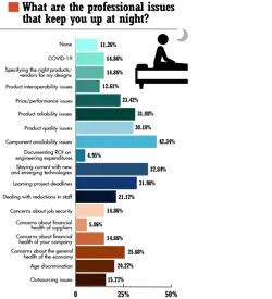 6. What issues keep engineering and software developers up at night? Quite a few, with component availability rising to the top this year. 6. What issues keep engineering and software developers up at night? Quite a few, with component availability rising to the top this year.