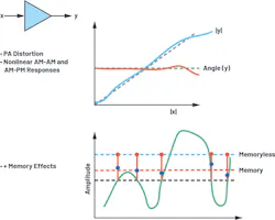 1. These plots depict a power amplifier's dynamic transfer function with memory effects. 1. These plots depict a power amplifier's dynamic transfer function with memory effects.
