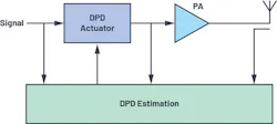 2. Shown is a conceptual representation of a digital predistortion system. 2. Shown is a conceptual representation of a digital predistortion system.