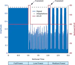 4. Shown in this plot is an example of abrupt signal changes and how the ACLR might respond to a continuously adapting DPD. 4. Shown in this plot is an example of abrupt signal changes and how the ACLR might respond to a continuously adapting DPD.
