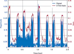 6. Long-term gain errors were introduced by GaN PA charge trapping. 6. Long-term gain errors were introduced by GaN PA charge trapping.