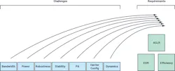 7. A holistic approach to DPD assessment balances all of the elements of DPD performance with the challenges. 7. A holistic approach to DPD assessment balances all of the elements of DPD performance with the challenges.
