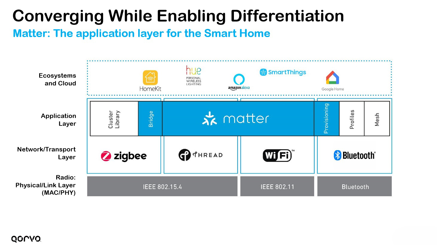 Converging While Enabling Differentiation