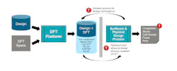 1. Isolated DFT and physical implementation flows result in an iterative design closure process, causing schedule delays. 1. Isolated DFT and physical implementation flows result in an iterative design closure process, causing schedule delays.
