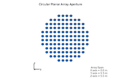 1. Circular planar array with elements located on a rectangular grid. (©2022 The MathWorks, Inc.) 1. Circular planar array with elements located on a rectangular grid. (©2022 The MathWorks, Inc.)