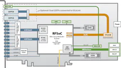 2. A block diagram shows how the card has analog inputs and outputs, with several digital interfaces, including PCIe Gen4 on another variant of the card. These interfaces, connected with the RFSoC, provide an economical way to process RF signals near the source. 2. A block diagram shows how the card has analog inputs and outputs, with several digital interfaces, including PCIe Gen4 on another variant of the card. These interfaces, connected with the RFSoC, provide an economical way to process RF signals near the source.
