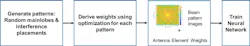 3. Steps used to train a neural network. (©2022 The MathWorks, Inc.) 3. Steps used to train a neural network. (©2022 The MathWorks, Inc.)