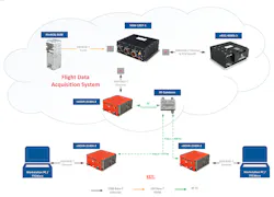 3. Here’s an example of a basic flight data-acquisition system that can be used as a training tool. 3. Here’s an example of a basic flight data-acquisition system that can be used as a training tool.