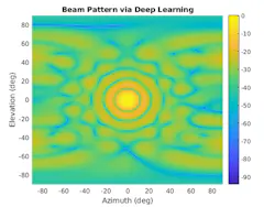 5. Example of beam pattern generated using a deep-learning network. (©2022 The MathWorks, Inc.) 5. Example of beam pattern generated using a deep-learning network. (©2022 The MathWorks, Inc.)