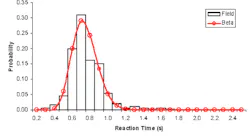 2. The smartphone-based reaction-time app provides raw data that can then be analyzed and graphed in various formats, including the basic histogram. (Image credit: Semantic Scholar) 2. The smartphone-based reaction-time app provides raw data that can then be analyzed and graphed in various formats, including the basic histogram. (Image credit: Semantic Scholar)