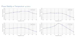 Junkosha's MWX7 Series cable assemblies deliver the sort of phase-stability-vs.-temperature performance that's required for applications like 5G phased-array radar and MIMO systems. Junkosha's MWX7 Series cable assemblies deliver the sort of phase-stability-vs.-temperature performance that's required for applications like 5G phased-array radar and MIMO systems.