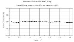 1. MEMS RF switches can deliver highly stable insertion loss for more than 3 billion on/off cycles. One example is Menlo Micro's MM5130, an SP4T switch that handles up to 25 W. 1. MEMS RF switches can deliver highly stable insertion loss for more than 3 billion on/off cycles. One example is Menlo Micro's MM5130, an SP4T switch that handles up to 25 W.